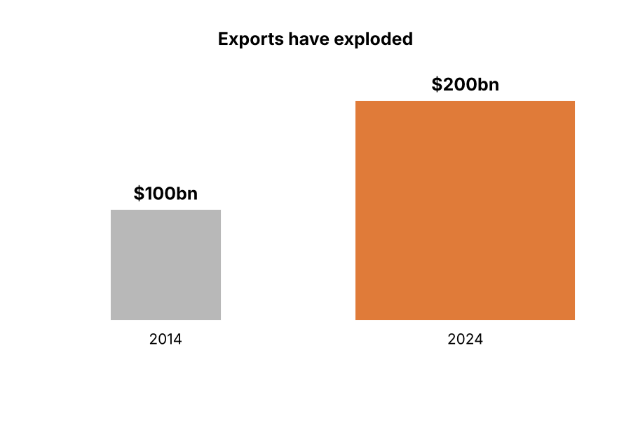Example (Area, volume or 3D distortion): Exports doubled, but the 2024 square has twice the side and four times the area.
