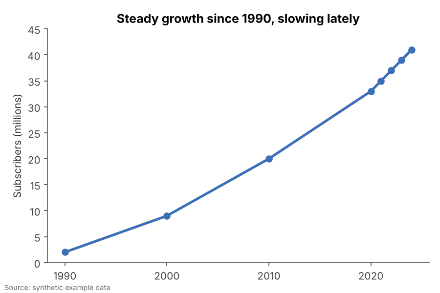 The same data shown honestly: Plotting years at their true positions shows steady growth that is actually slowing.