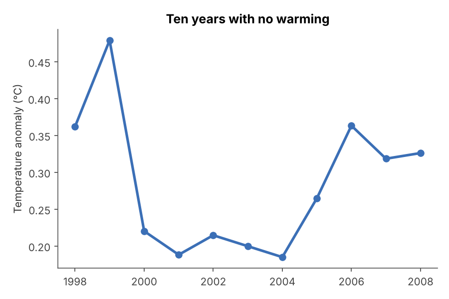 Example (Cherry-picked range or omitted data): Start at an unusually hot year, stop ten years later, and warming disappears.