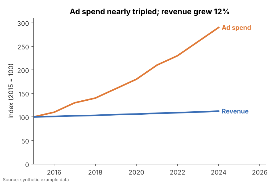 The same data shown honestly: Indexing both series to the same start year on one axis shows how different the growth really is.