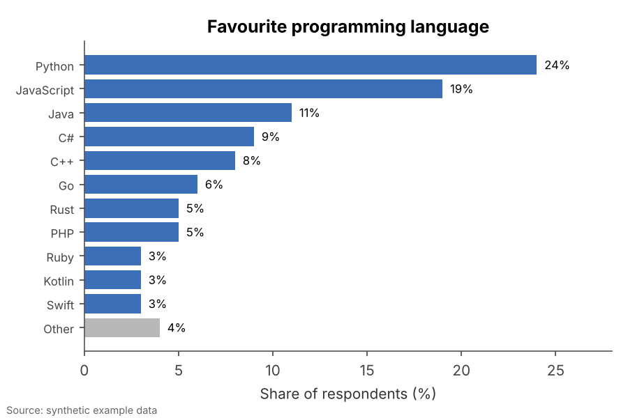 The same data shown honestly: A sorted bar chart makes the ranking and every value readable at a glance.