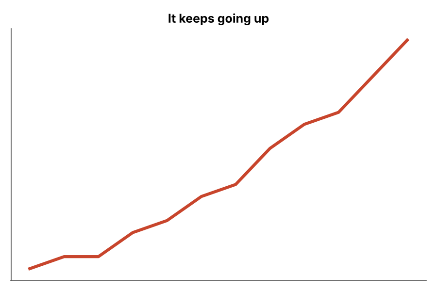 Example (Missing context): Something went up at some point. What, by how much, and says who?