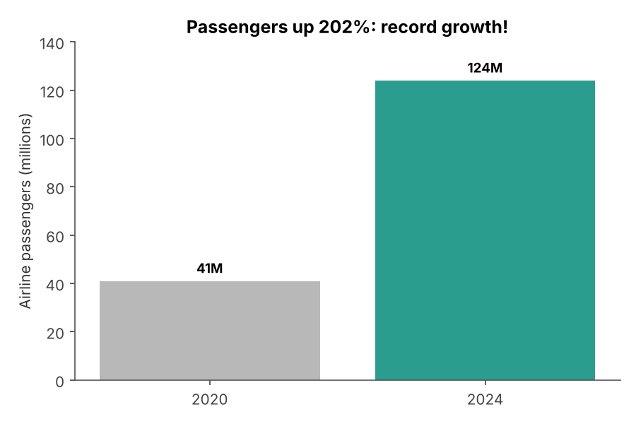Example (Outlier reference point): "Up 202%" compares 2024 with the 2020 lockdown year.