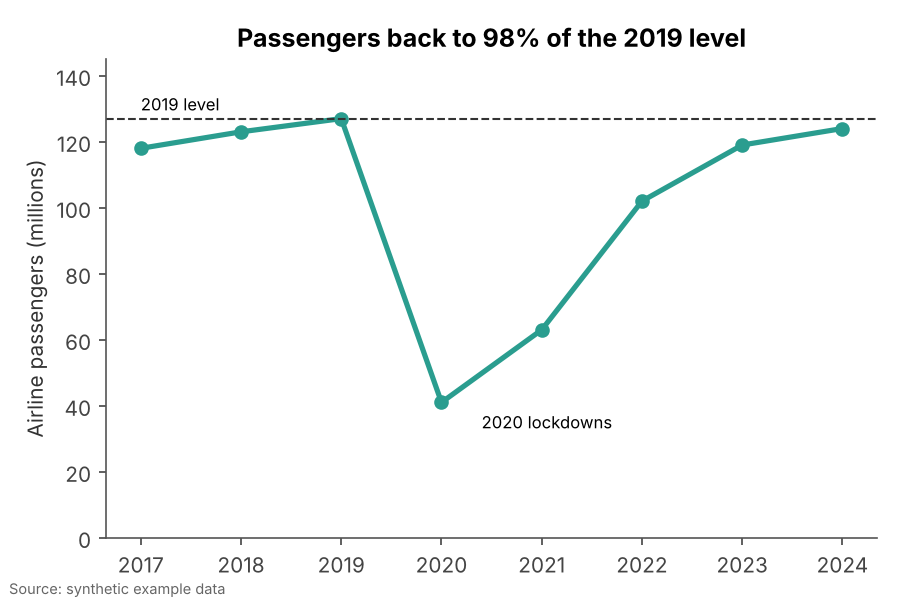 The same data shown honestly: The full series with the 2019 level marked: traffic has recovered to 98% of normal.