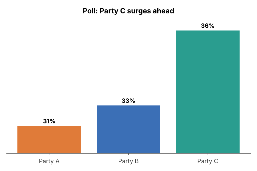 Example (Visual does not match the data): Labelled 31%, 33% and 36%, but drawn as if Party C had four times Party A's support.