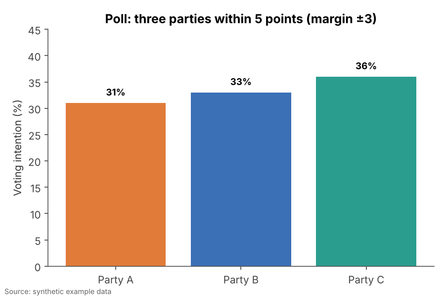 The same data shown honestly: Bars drawn to the actual values on a zero baseline, with the margin of error in the title.