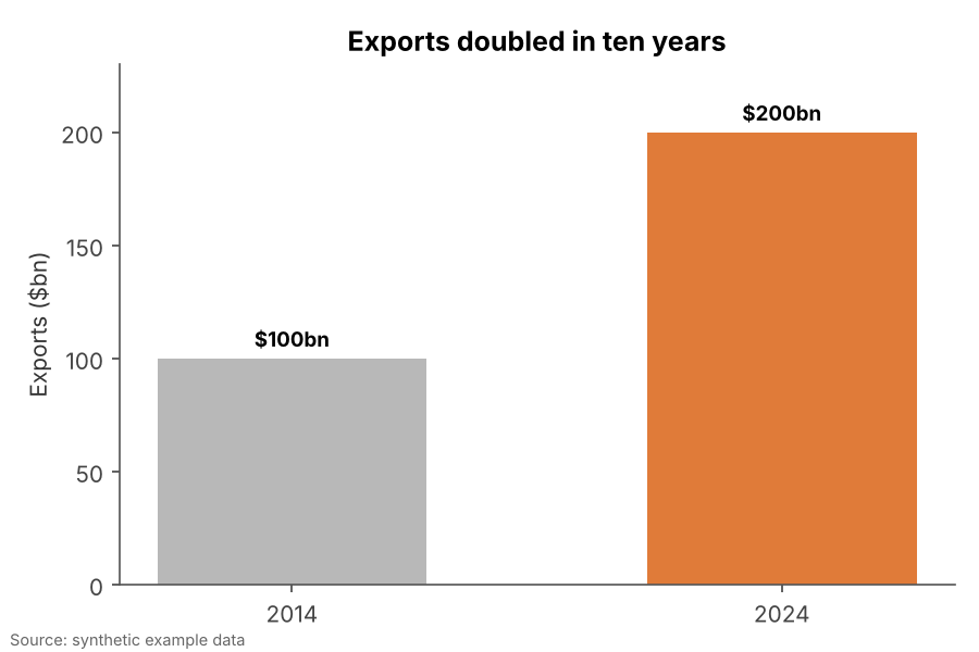 The same data shown honestly: A plain bar chart: twice the value, twice the length.