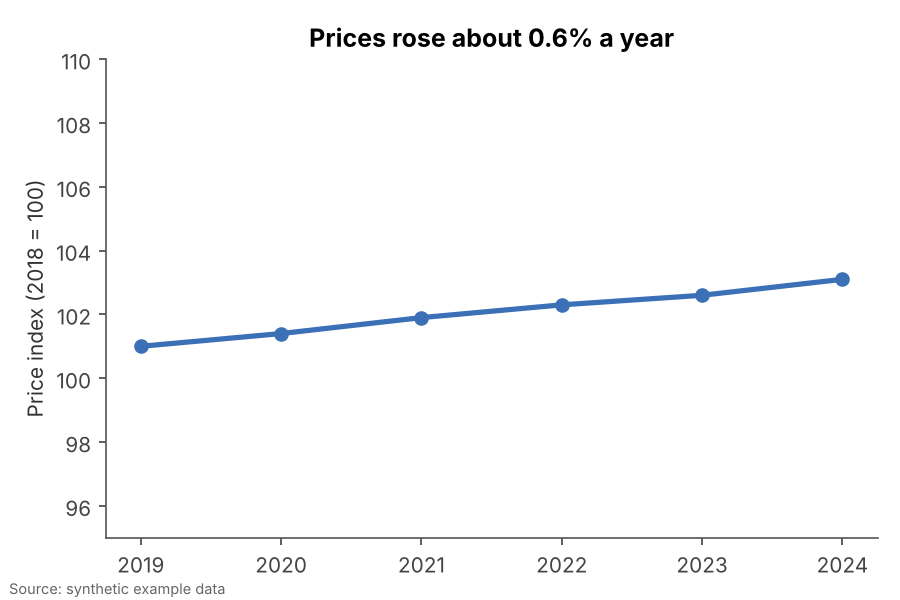 The same data shown honestly: A neutral frame and a sensible range show a gentle, steady rise.