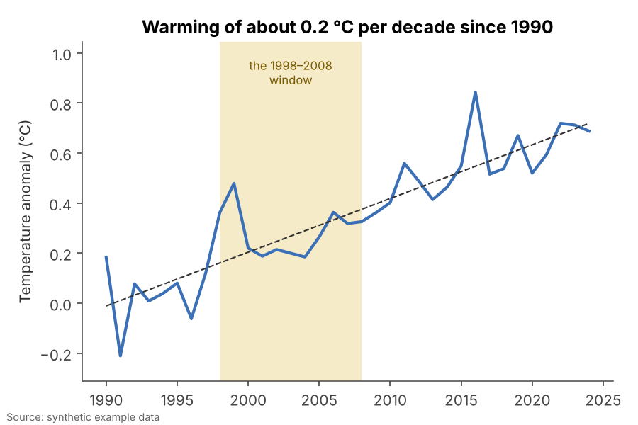 The same data shown honestly: The full series with the cherry-picked window highlighted shows the long-term trend.