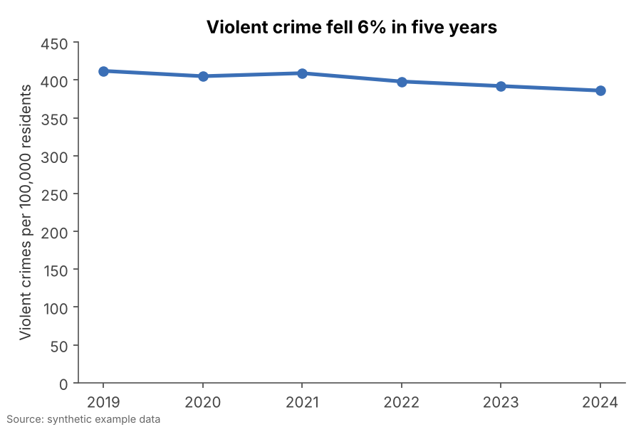 The same data shown honestly: The title states what the data shows, and the axis says what is being counted.