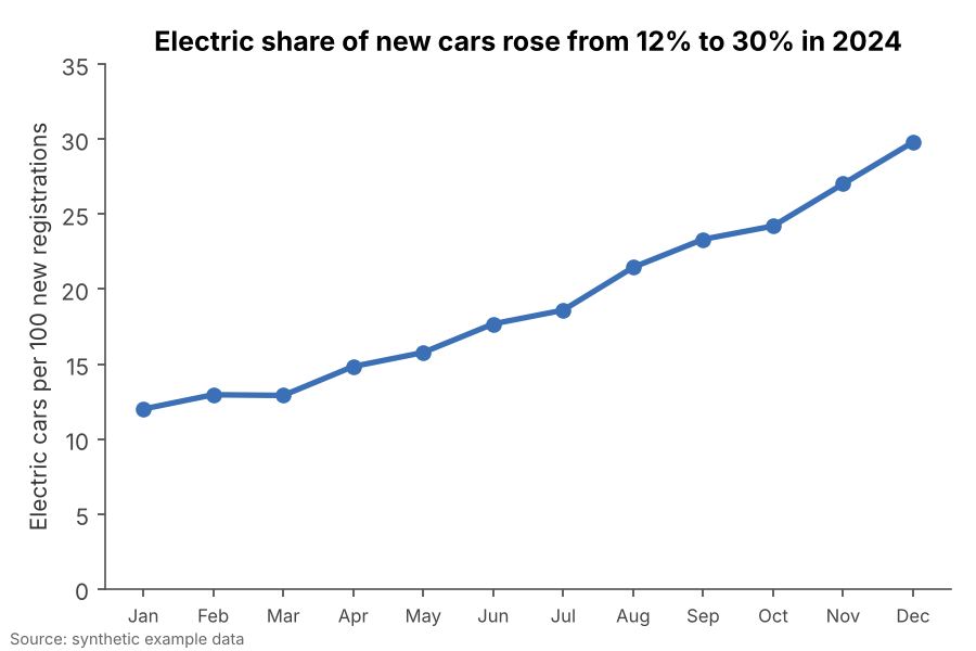 The same data shown honestly: Labelled months, a normalised measure with units, a specific title and a source.
