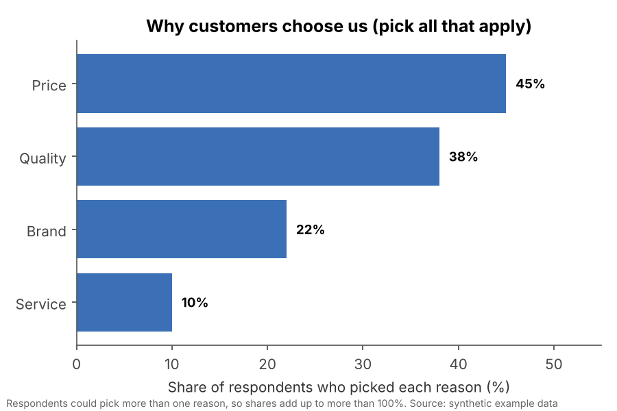 The same data shown honestly: A bar chart of each reason's share, with a note that respondents could pick several.
