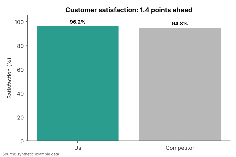 The same data shown honestly: Starting at zero shows two nearly equal scores, and the title states the real gap.
