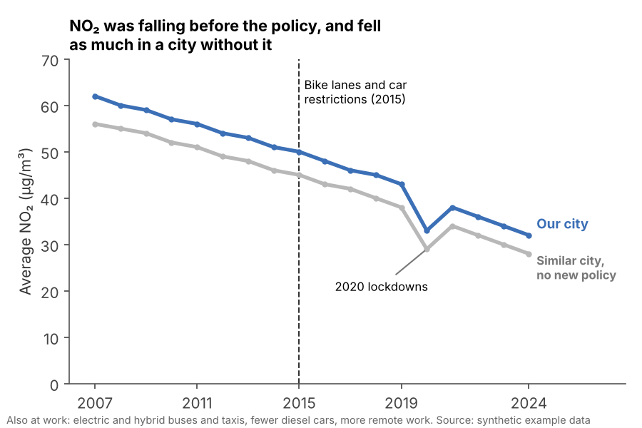The same data shown honestly: The full series shows the fall began years earlier, a similar city without the policy fell as much, and the note names the other drivers: cleaner buses and taxis, fewer diesel cars, more remote work.