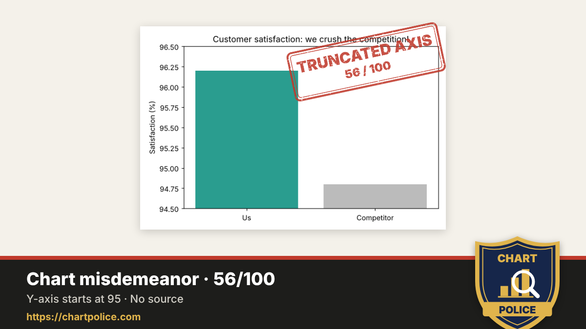 A bar chart with a truncated axis, stamped TRUNCATED AXIS, 56 out of 100, rated a chart misdemeanor by Chart Police